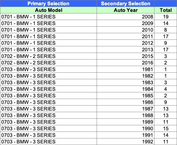 Targeted Auto List Data Example