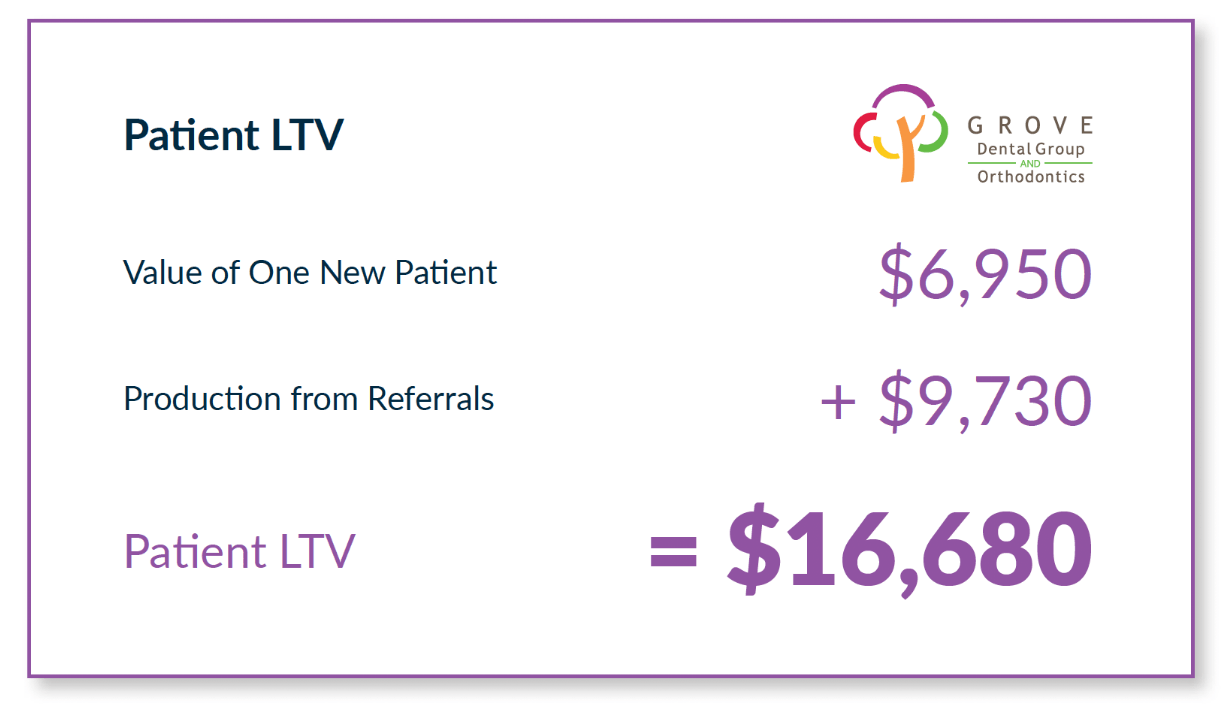 Patient LTV: Grove Dental Example