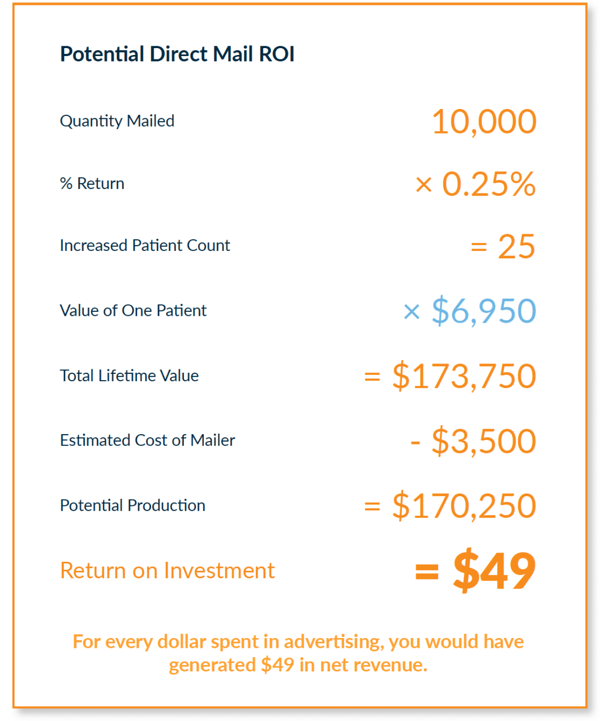 Potential Dental Direct Mail ROI Example