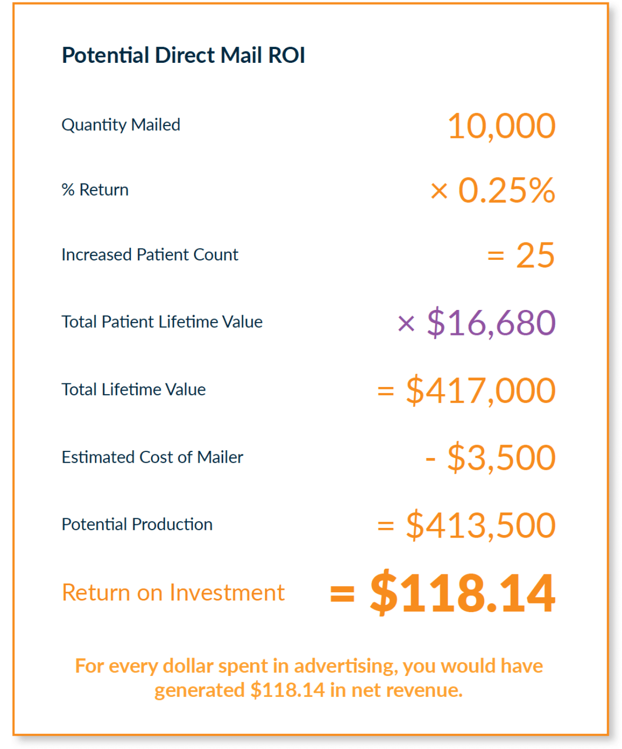 Potential Dental Direct Mail ROI Example