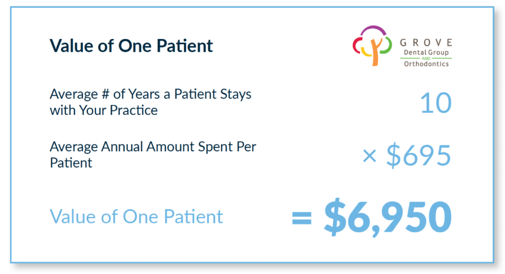 Value of 1 Patient: Grove Dental Example
