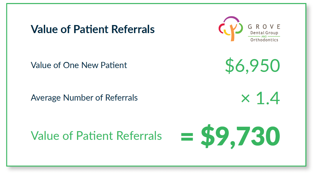Value of Patient Referrals: Grove Dental Example